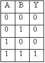 Truth Table AND