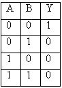 Truth Table NOR