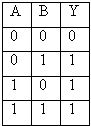 Truth Table OR